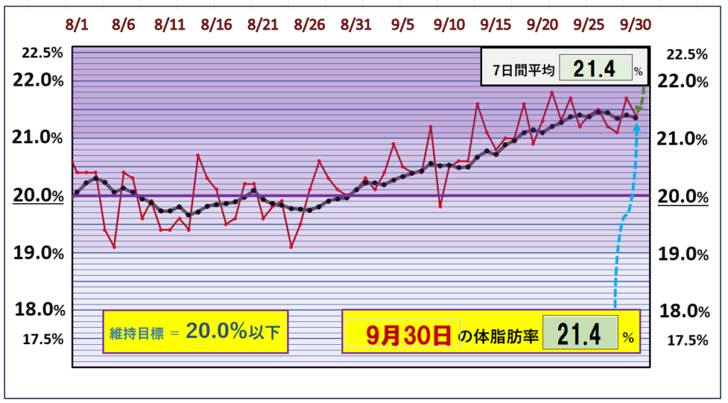 9月30日の体脂肪率20％以下を目標にしたグラフ