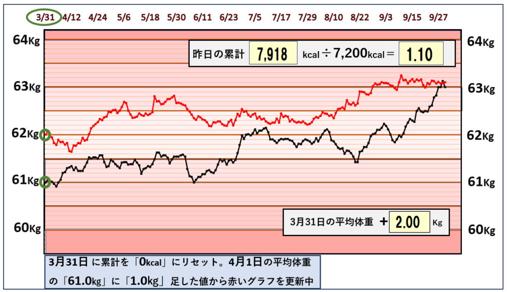 9月29日までの摂取カロリーと体重の相関関係のグラフ