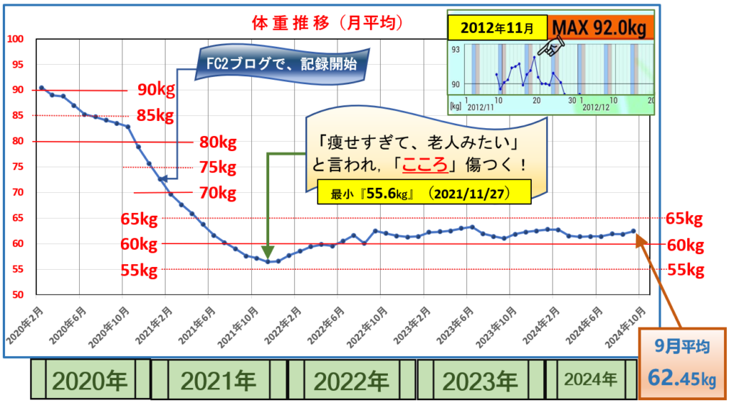 2020年からの1か月平均の体重推移グラフ