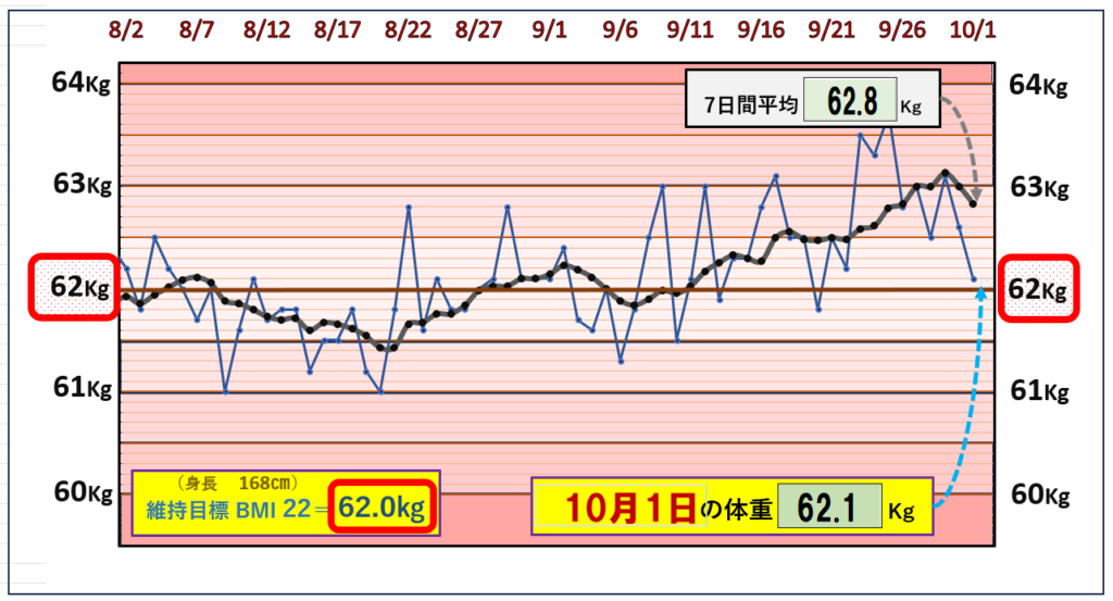 10月1日の（BMI＝22）の維持を目標にしたグラフ