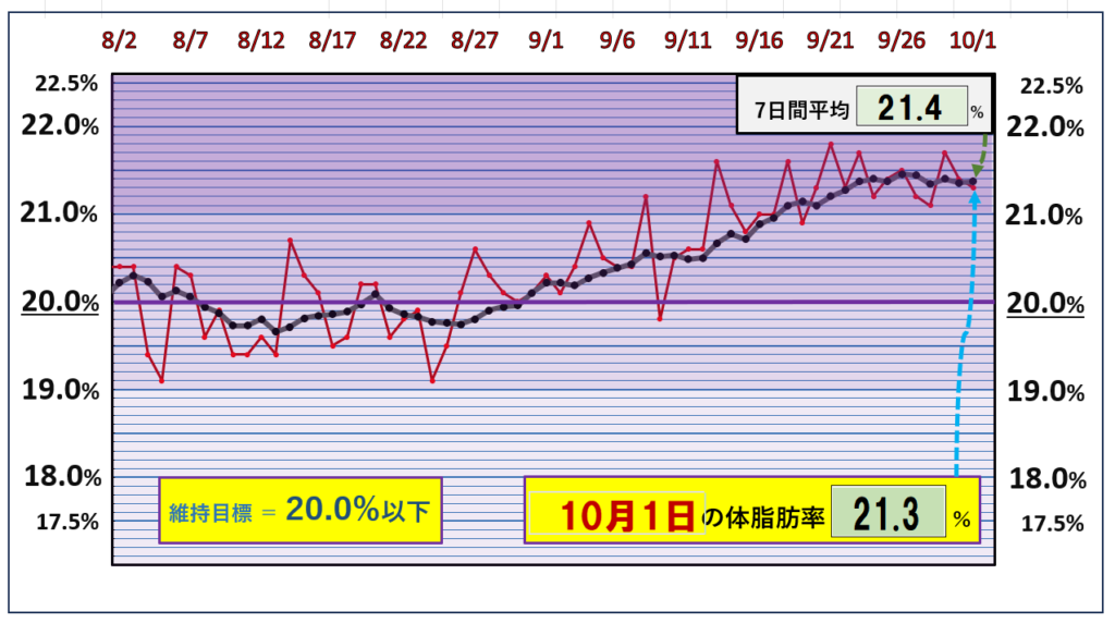 10月1日の体脂肪率20％以下を目標にしたグラフ