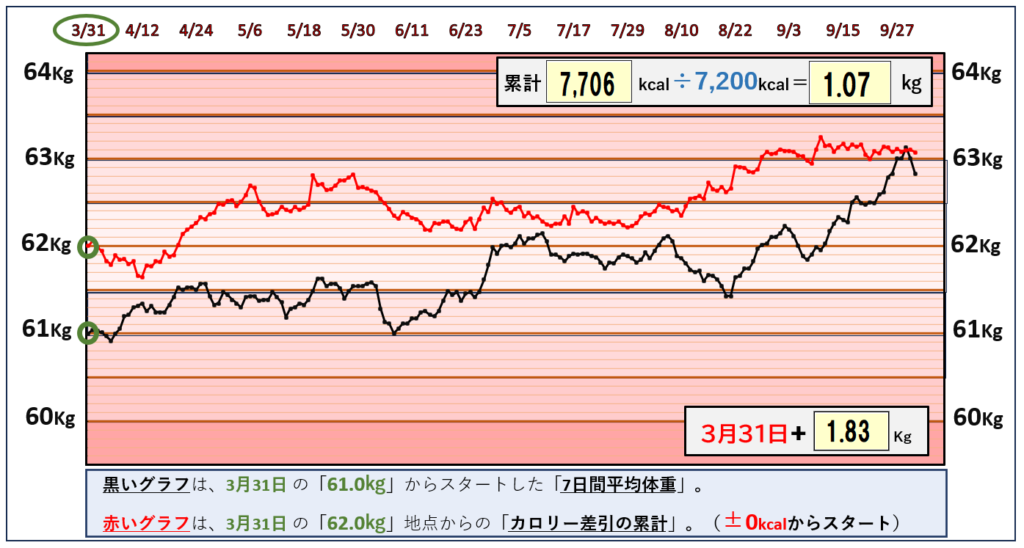 9月30日までの摂取カロリーと体重の相関関係のグラフ