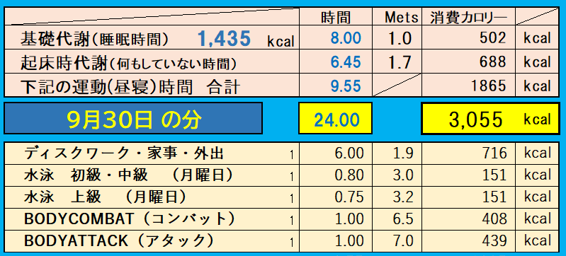 9月30日の消費カロリーの合計値の画像