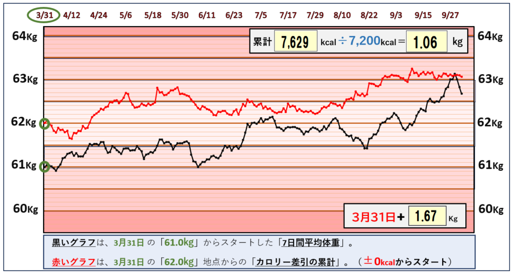 10月1日までの摂取カロリーと体重の相関関係のグラフ