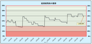 第1週から第26週までの総資産残高の推移：