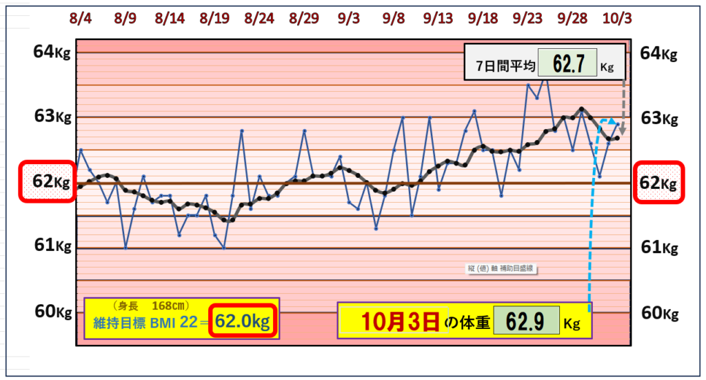 10月3日の（BMI＝22）の維持を目標にしたグラフ