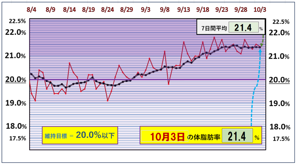 10月3日の体脂肪率20％以下を目標にしたグラフ