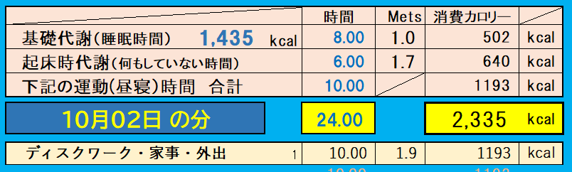 10月2日の消費カロリーの合計値の画像