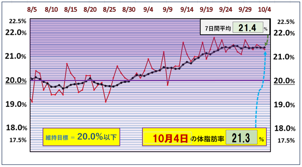 10月4日の体脂肪率20％以下を目標にしたグラフ