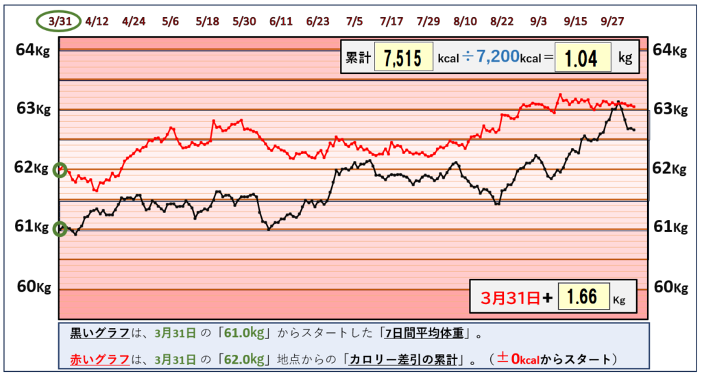 10月3日までの摂取カロリーと体重の相関関係のグラフ