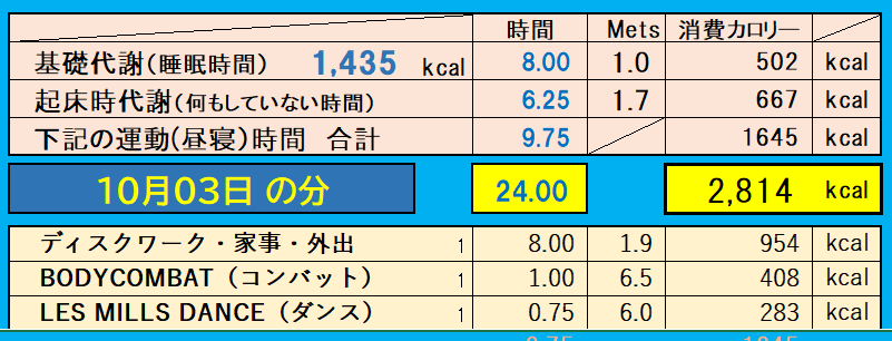 10月3日の消費カロリーの合計値の画像