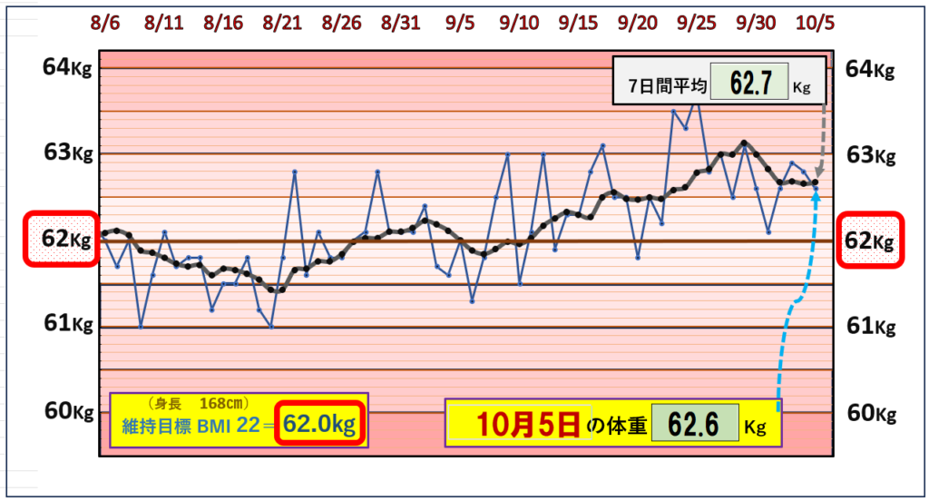 10月5日の（BMI＝22）の維持を目標にしたグラフ