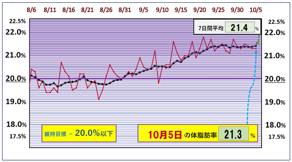 10月4日の体脂肪率20％以下を目標にしたグラフ