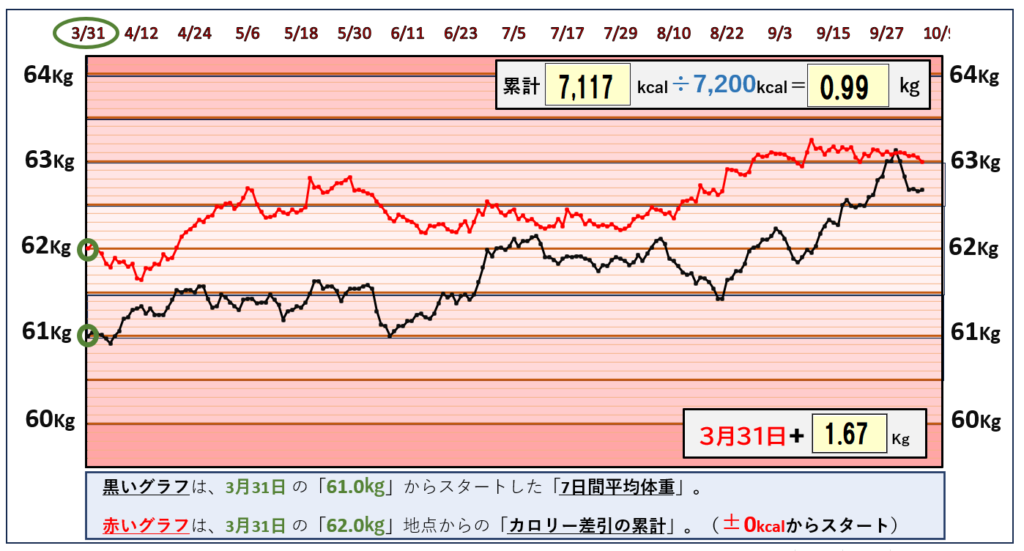 10月4日までの摂取カロリーと体重の相関関係のグラフ