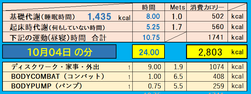 10月4日の消費カロリーの合計値の画像