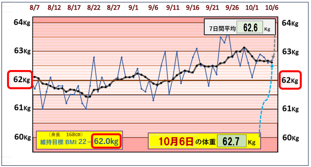 10月6日の（BMI＝22）の維持を目標にしたグラフ