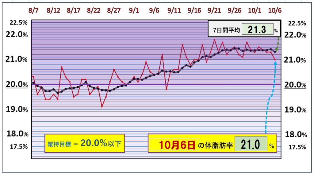 10月6日の体脂肪率20％以下を目標にしたグラフ