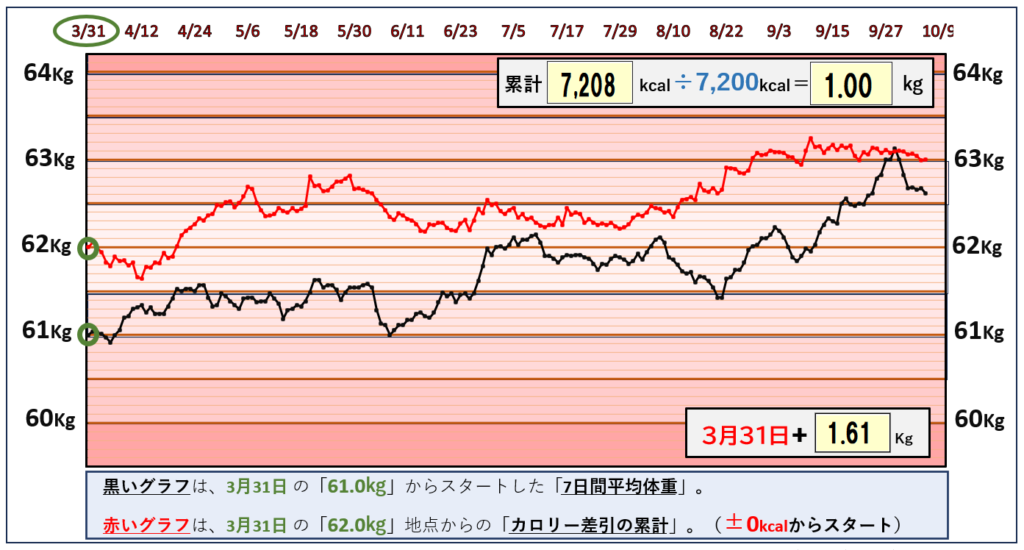 10月5日までの摂取カロリーと体重の相関関係のグラフ