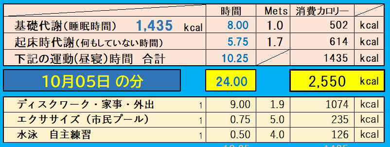 10月5日の消費カロリーの合計値の画像