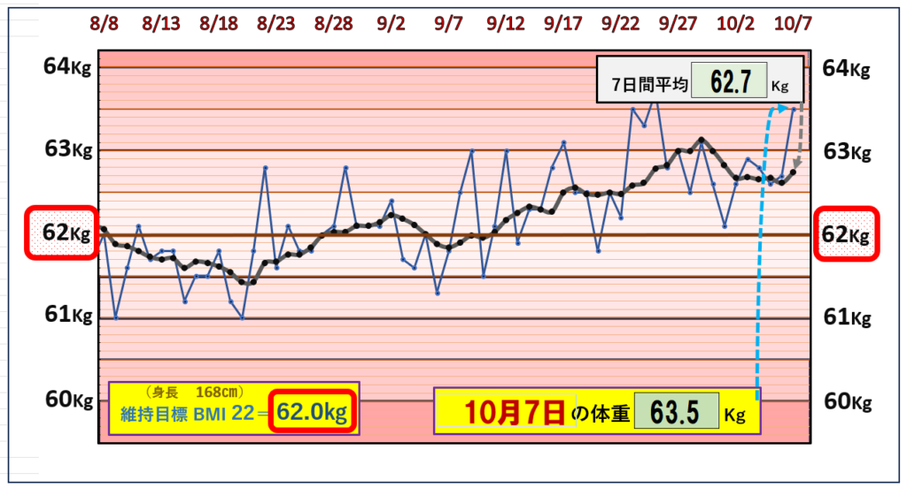 BMI＝22の維持を目標にしたグラフ『10月7日』