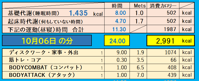 消費カロリーの合計値の画像『10月6日』