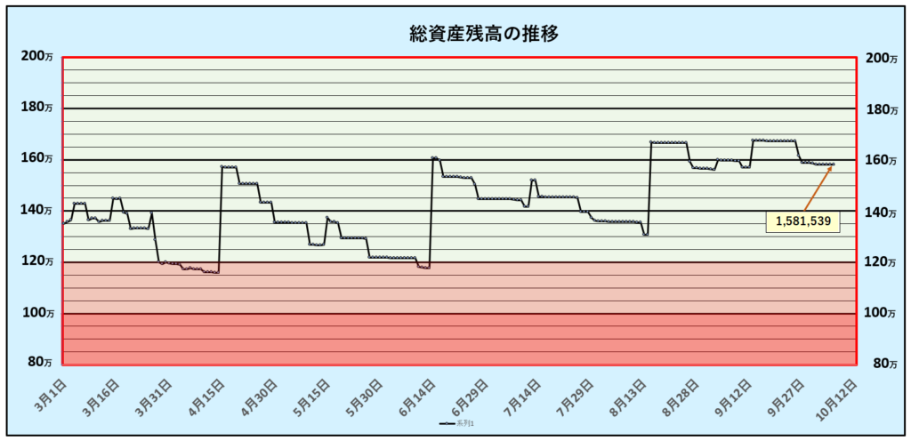 総資産残高の推移：第27週