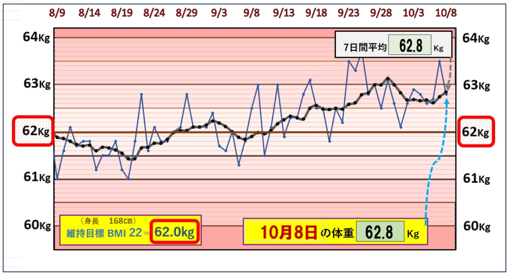 BMI＝22の維持を目標にしたグラフ『10月8日』