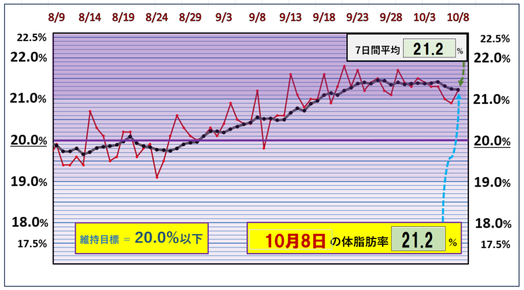 体脂肪率20％以下を目標にしたグラフ『10月8日』