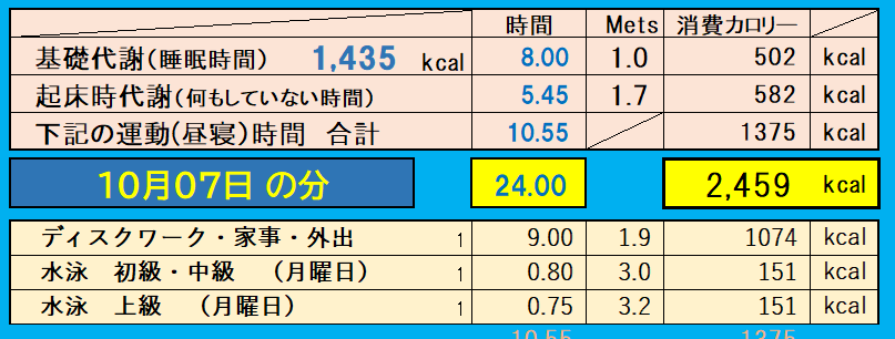 消費カロリーの合計値の画像『10月7日』