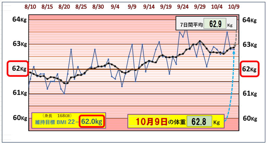 BMI＝22の維持を目標にしたグラフ『10月9日』