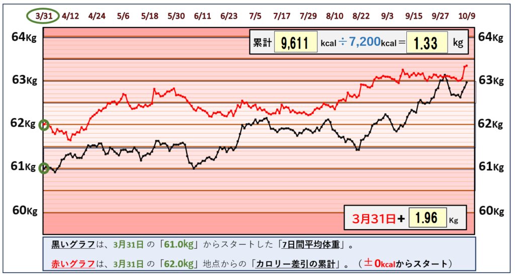 摂取カロリーと体重の相関関係のグラフ『10月8日まで』