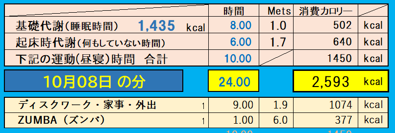 消費カロリーの合計値の画像『10月8日』