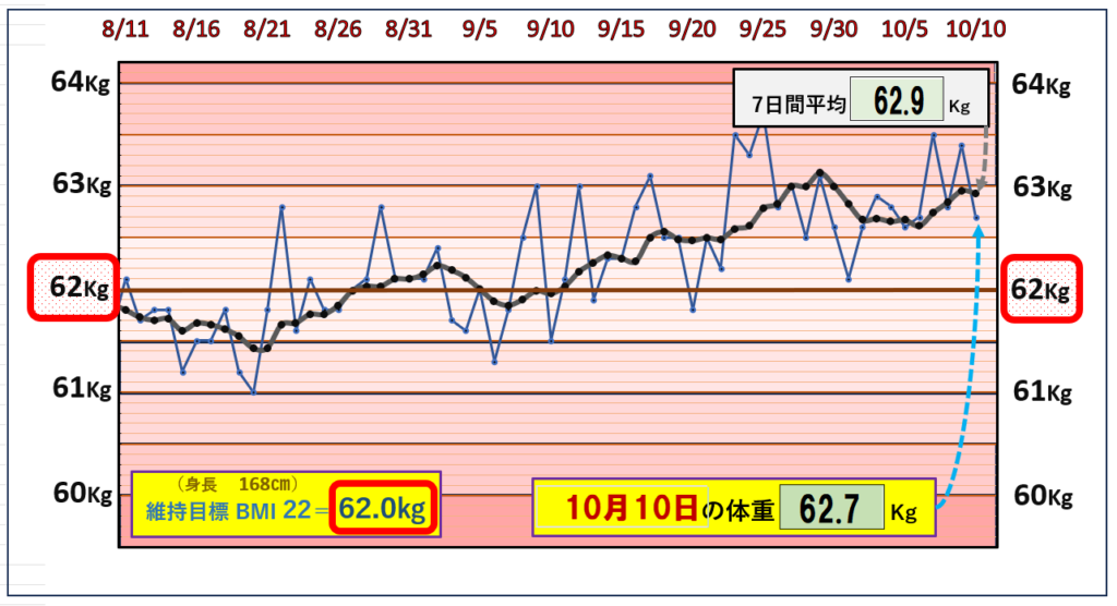 BMI＝22の維持を目標にしたグラフ『10月10日』