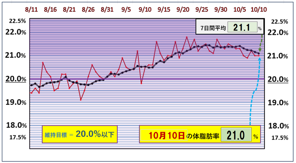 体脂肪率20％以下を目標にしたグラフ『10月10日』