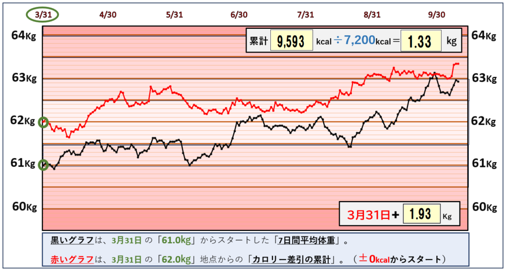 摂取カロリーと体重の相関関係のグラフ『10月9日まで』