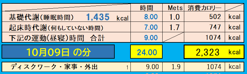 消費カロリーの合計値の画像『10月9日』