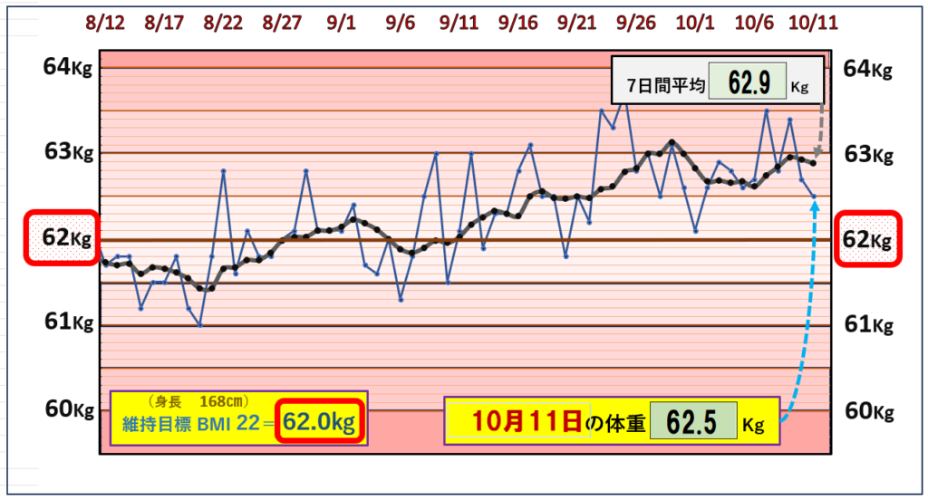 BMI＝22の維持を目標にしたグラフ『10月11日』