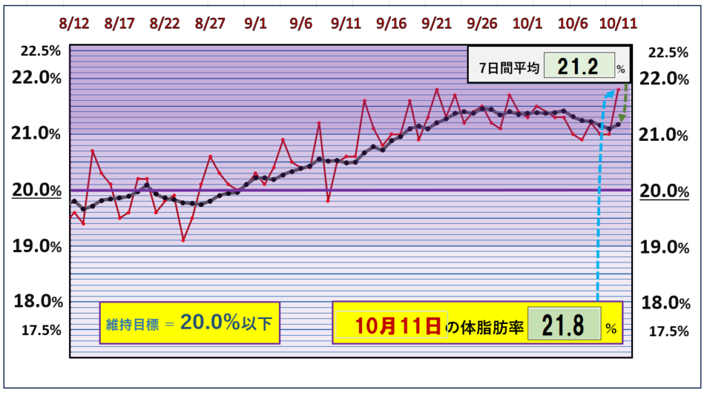 体脂肪率20％以下を目標にしたグラフ『10月11日』