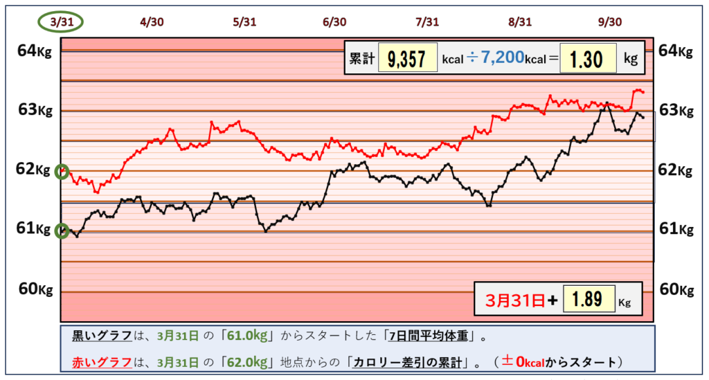 摂取カロリーと体重の相関関係のグラフ『10月10日まで』