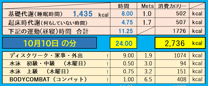 消費カロリーの合計値の画像『10月10日』