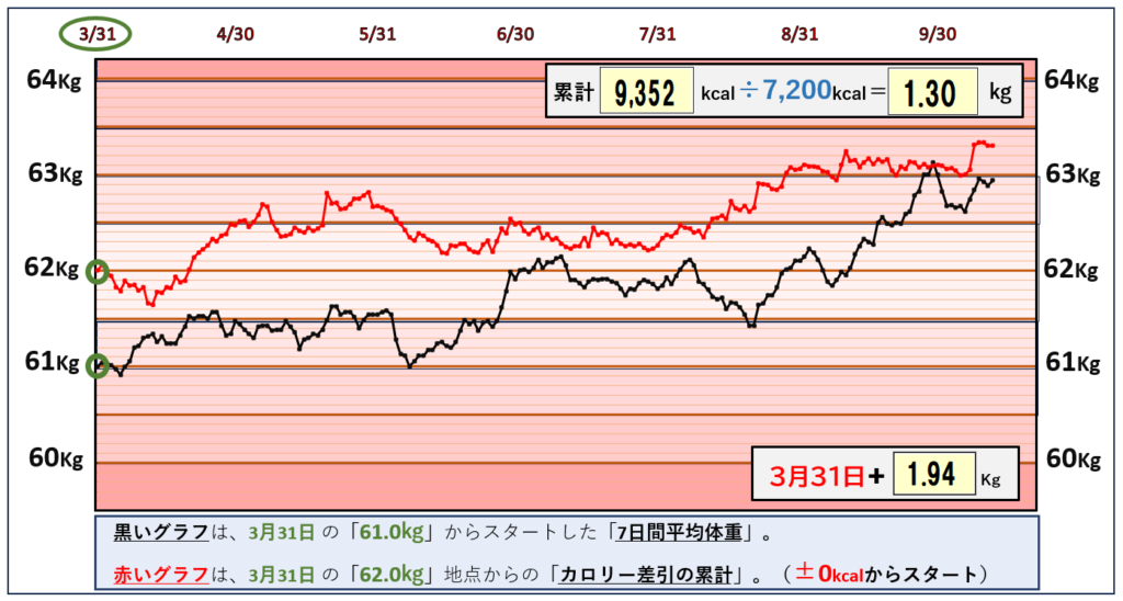 摂取カロリーと体重の相関関係のグラフ『10月11日まで』