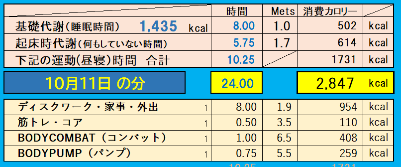 消費カロリーの合計値の画像『10月11日』