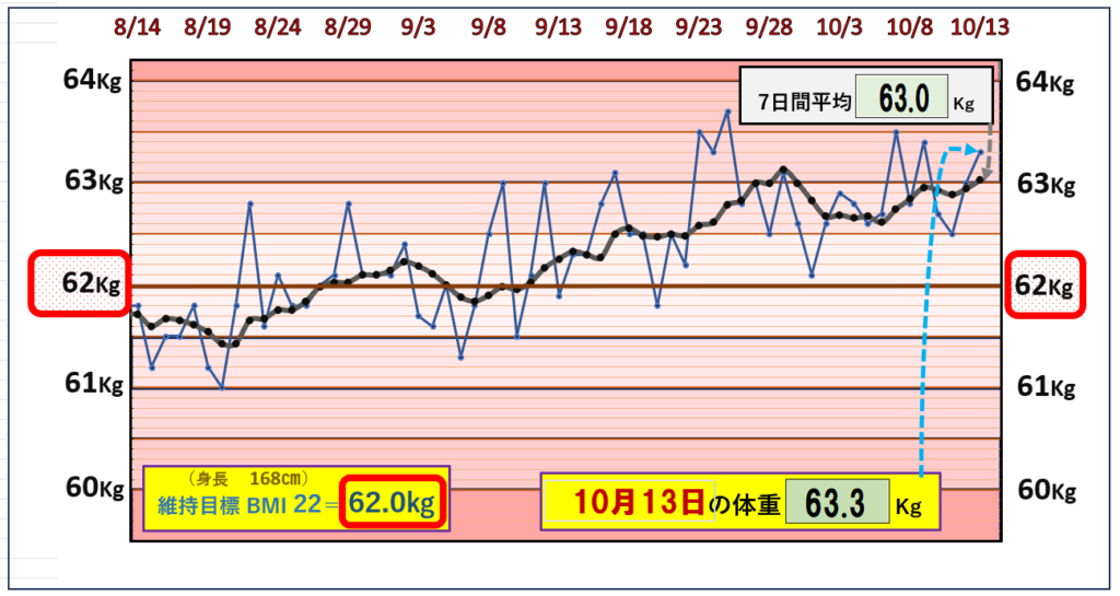 BMI＝22の維持を目標にしたグラフ『10月13日』