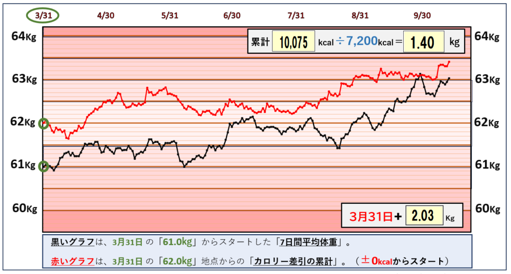 摂取カロリーと体重の相関関係のグラフ『10月12日まで』