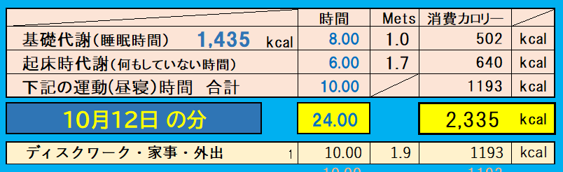 消費カロリーの合計値の画像『10月12日』