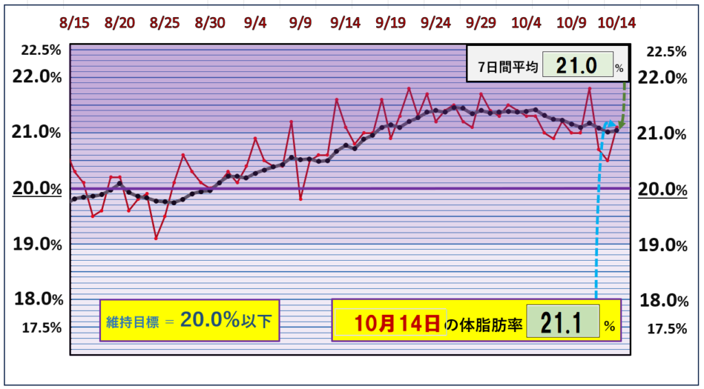 体脂肪率20％以下を目標にしたグラフ『10月14日』