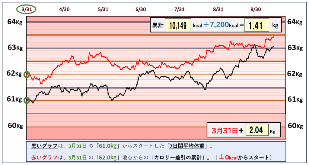 摂取カロリーと体重の相関関係のグラフ『10月13日まで』