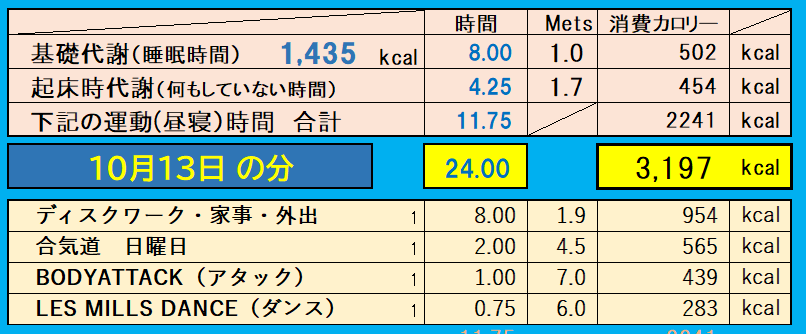 消費カロリーの合計値の画像『10月13日』