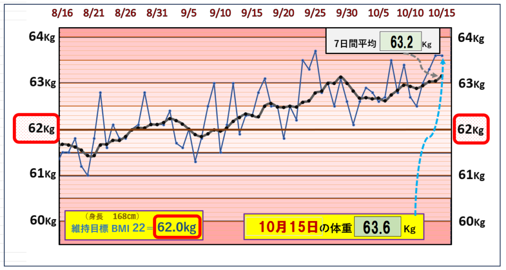 BMI＝22の維持を目標にしたグラフ『10月15日』