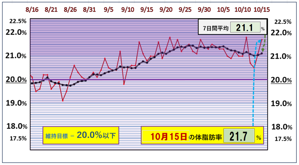 体脂肪率20％以下を目標にしたグラフ『10月15日』